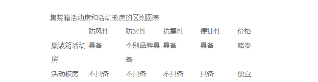 集裝箱活動房和活動闆房區别